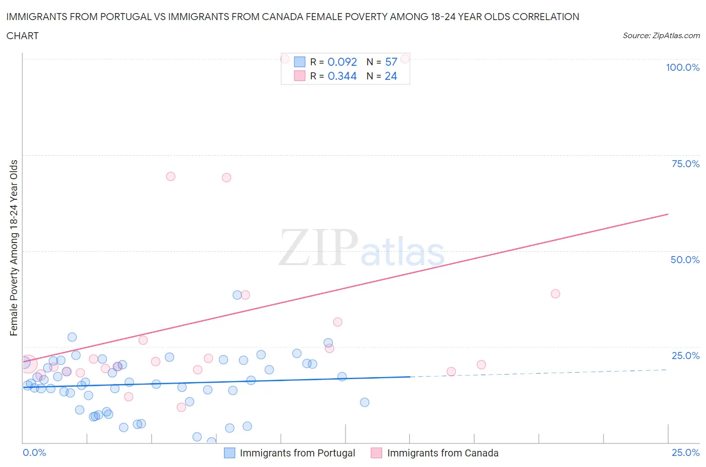 Immigrants from Portugal vs Immigrants from Canada Female Poverty Among 18-24 Year Olds