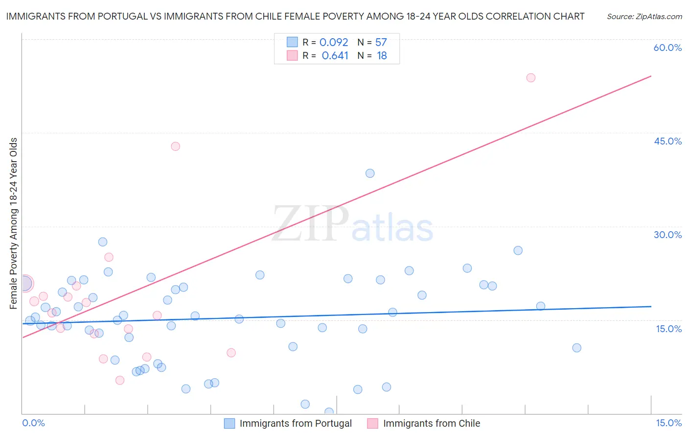 Immigrants from Portugal vs Immigrants from Chile Female Poverty Among 18-24 Year Olds