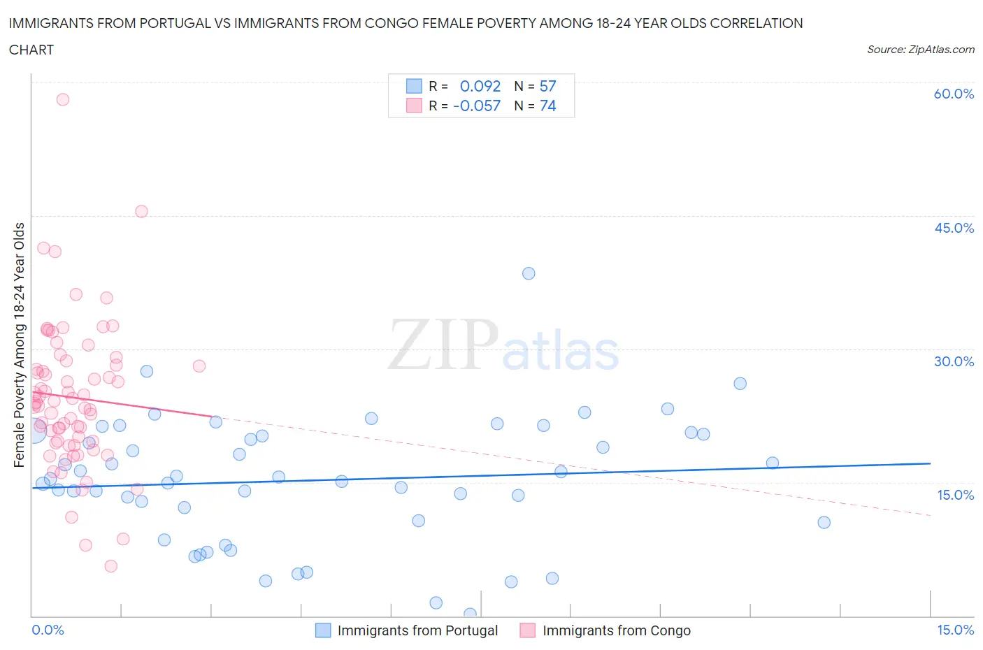 Immigrants from Portugal vs Immigrants from Congo Female Poverty Among 18-24 Year Olds