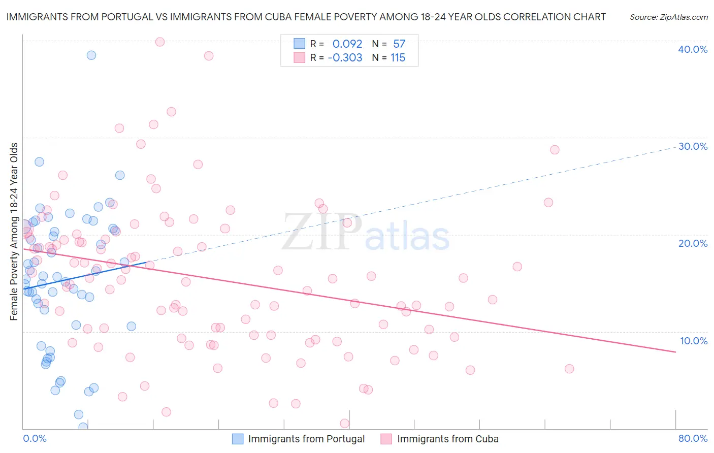 Immigrants from Portugal vs Immigrants from Cuba Female Poverty Among 18-24 Year Olds