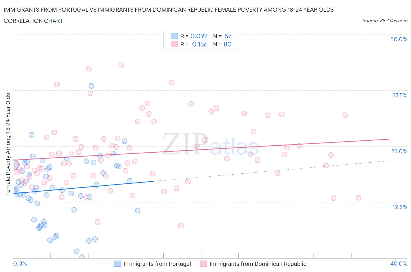 Immigrants from Portugal vs Immigrants from Dominican Republic Female Poverty Among 18-24 Year Olds