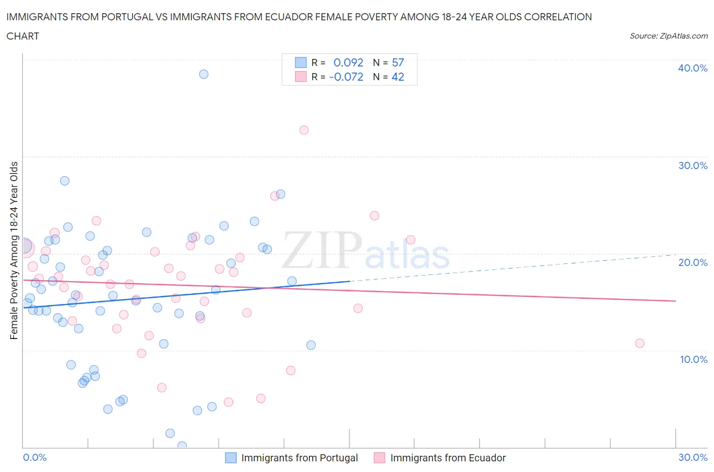 Immigrants from Portugal vs Immigrants from Ecuador Female Poverty Among 18-24 Year Olds