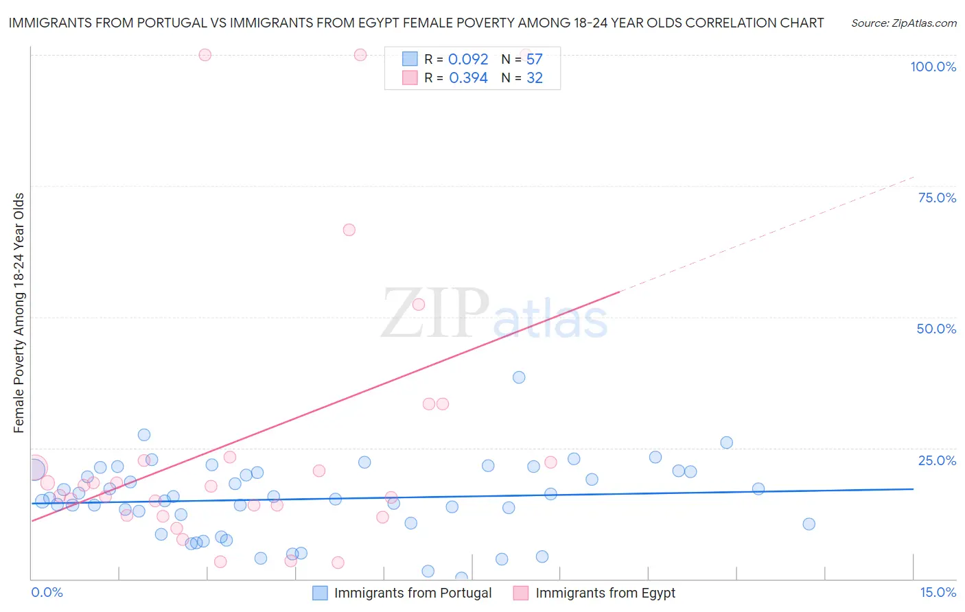 Immigrants from Portugal vs Immigrants from Egypt Female Poverty Among 18-24 Year Olds