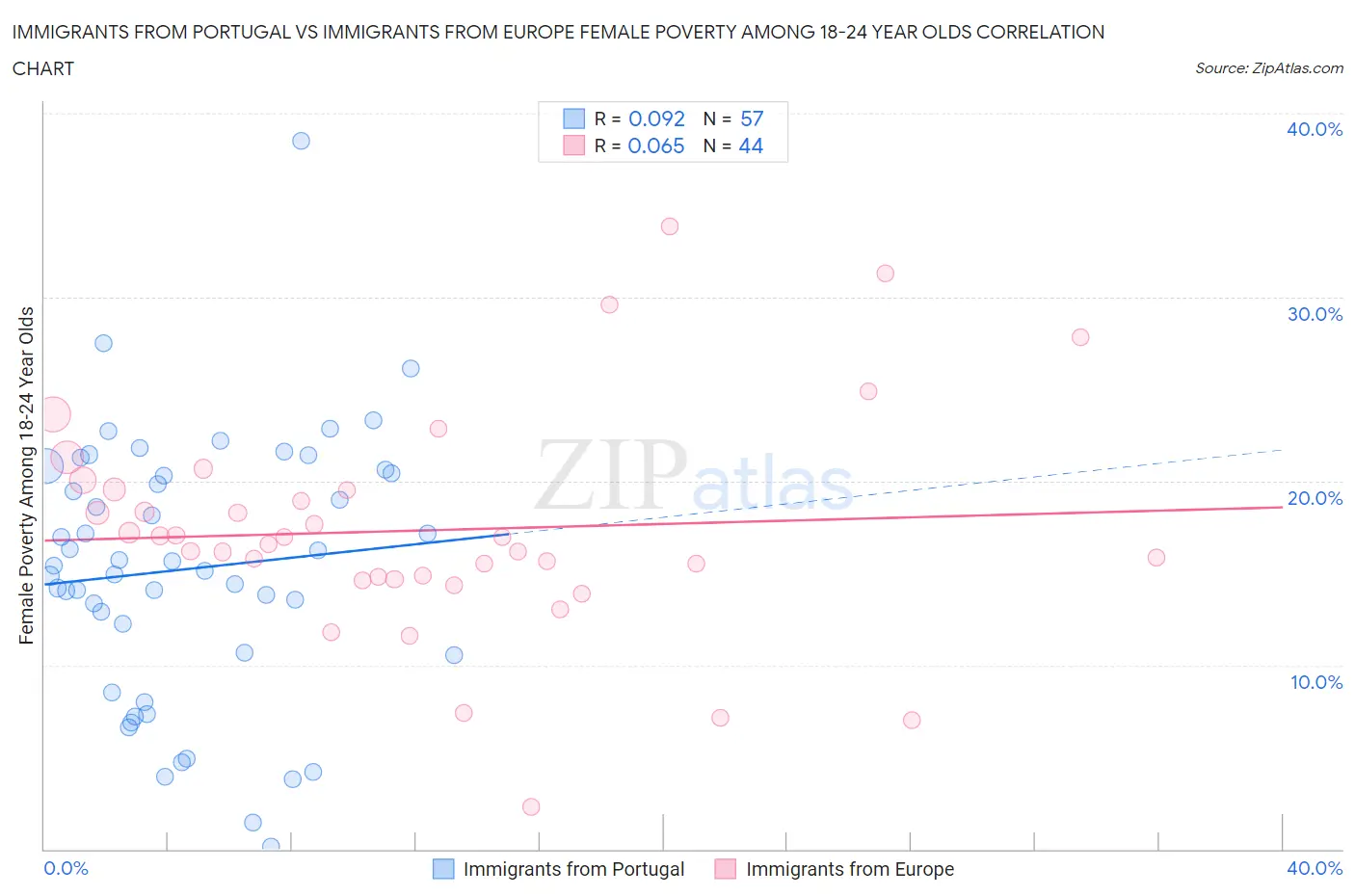 Immigrants from Portugal vs Immigrants from Europe Female Poverty Among 18-24 Year Olds