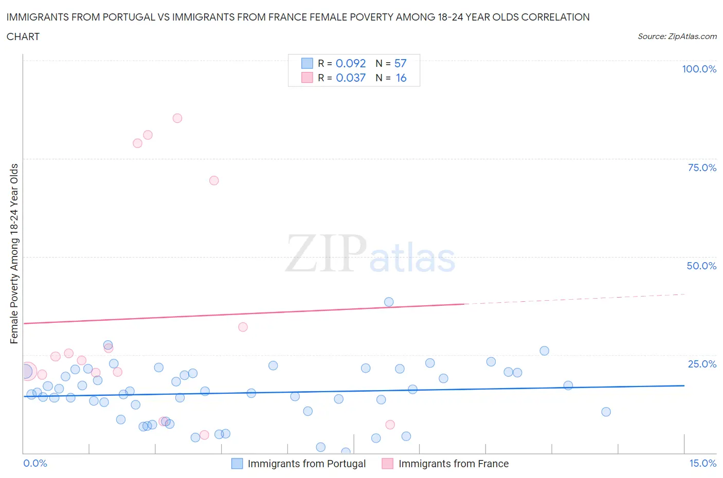 Immigrants from Portugal vs Immigrants from France Female Poverty Among 18-24 Year Olds