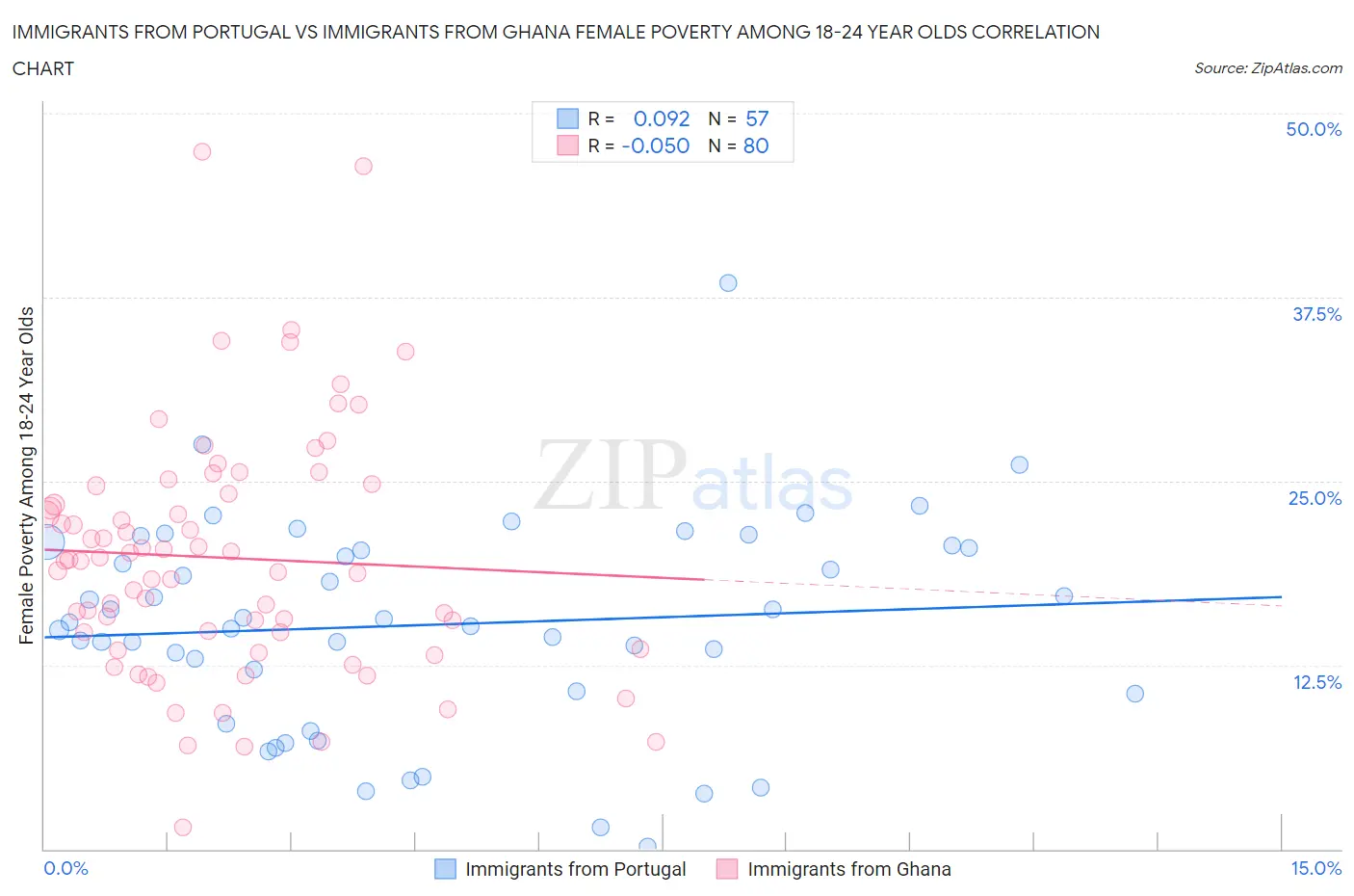Immigrants from Portugal vs Immigrants from Ghana Female Poverty Among 18-24 Year Olds