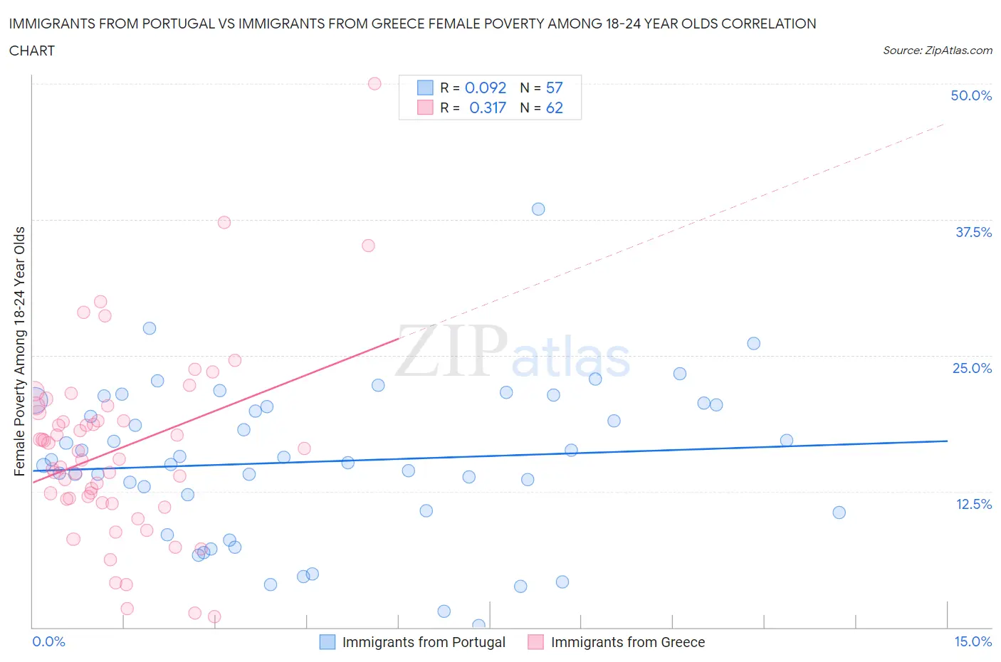 Immigrants from Portugal vs Immigrants from Greece Female Poverty Among 18-24 Year Olds