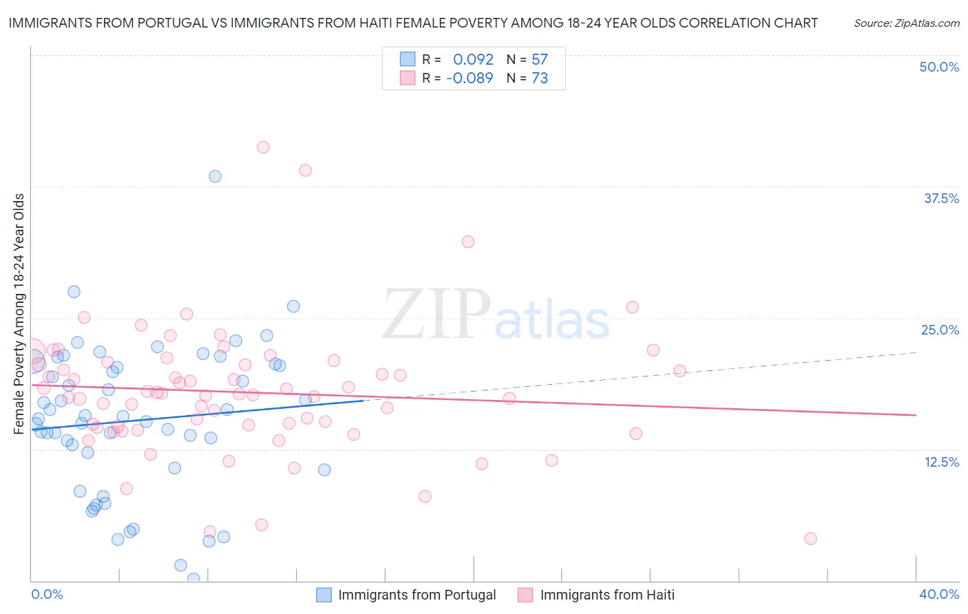 Immigrants from Portugal vs Immigrants from Haiti Female Poverty Among 18-24 Year Olds