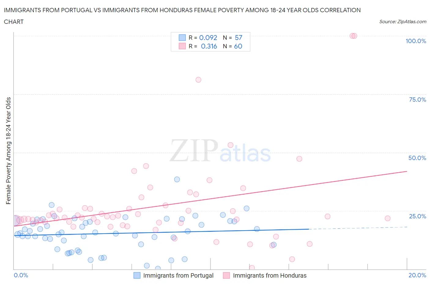 Immigrants from Portugal vs Immigrants from Honduras Female Poverty Among 18-24 Year Olds