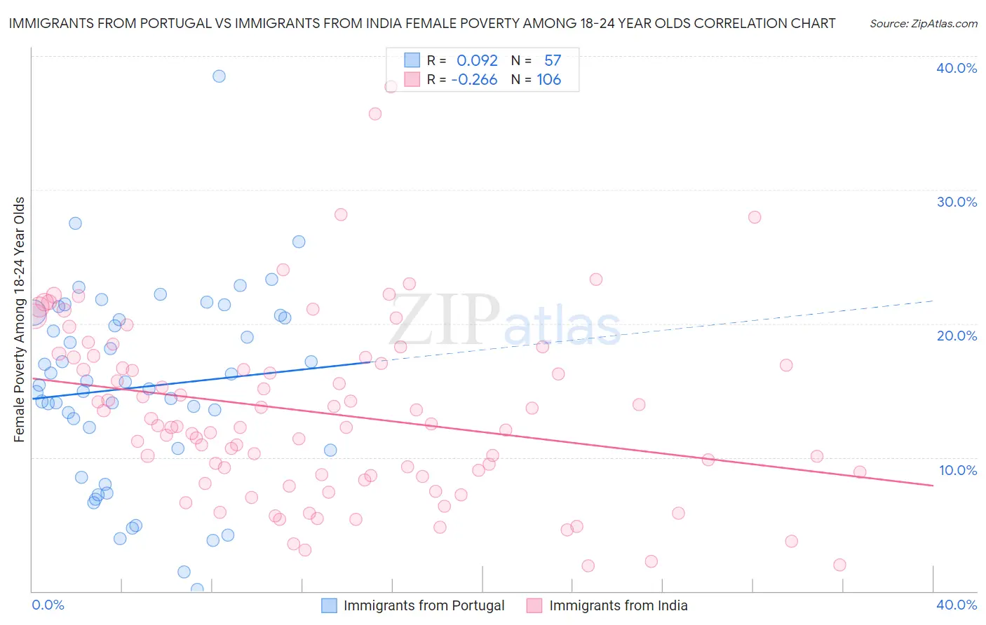 Immigrants from Portugal vs Immigrants from India Female Poverty Among 18-24 Year Olds