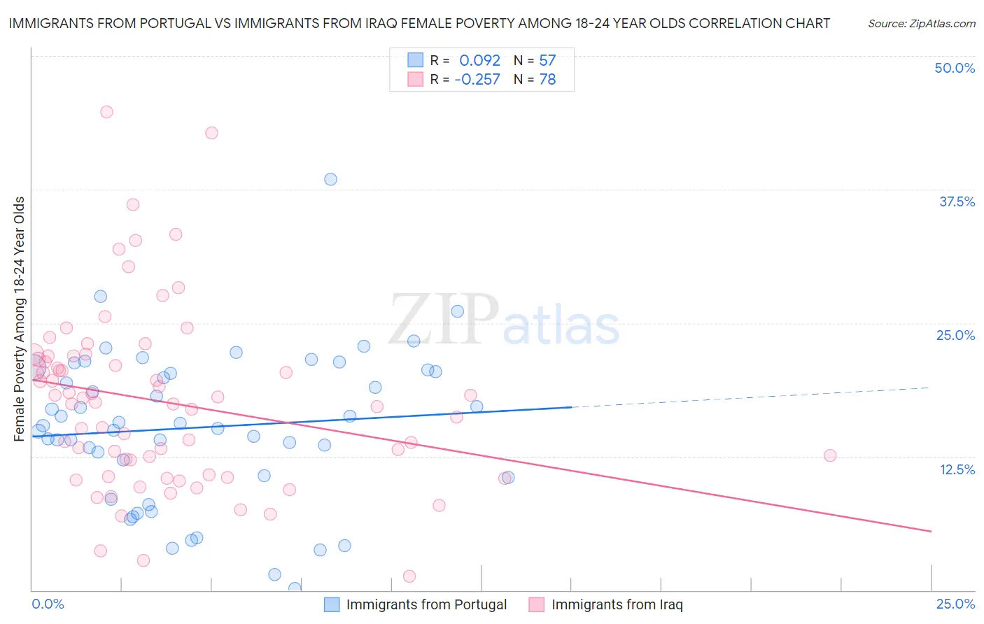 Immigrants from Portugal vs Immigrants from Iraq Female Poverty Among 18-24 Year Olds