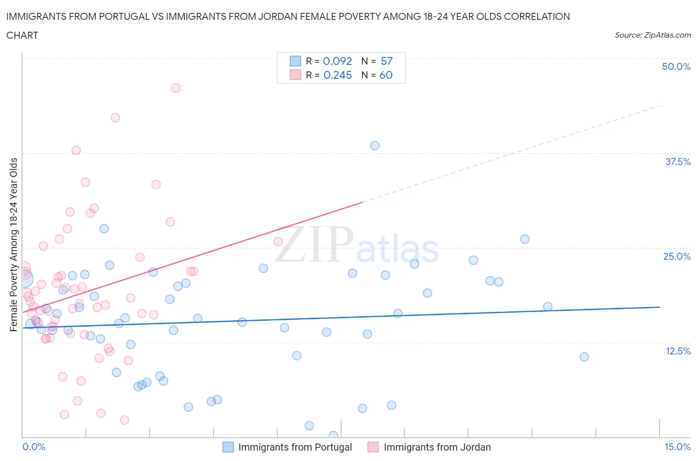 Immigrants from Portugal vs Immigrants from Jordan Female Poverty Among 18-24 Year Olds