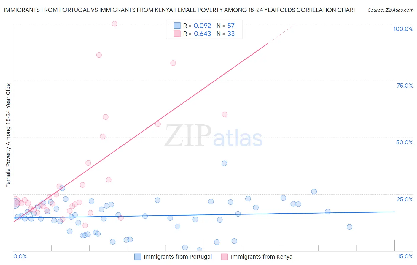 Immigrants from Portugal vs Immigrants from Kenya Female Poverty Among 18-24 Year Olds