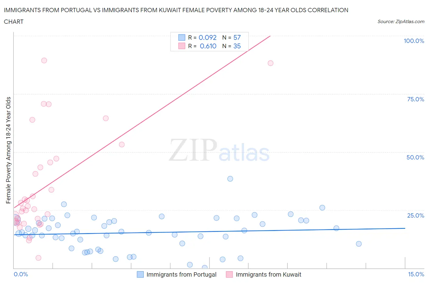 Immigrants from Portugal vs Immigrants from Kuwait Female Poverty Among 18-24 Year Olds