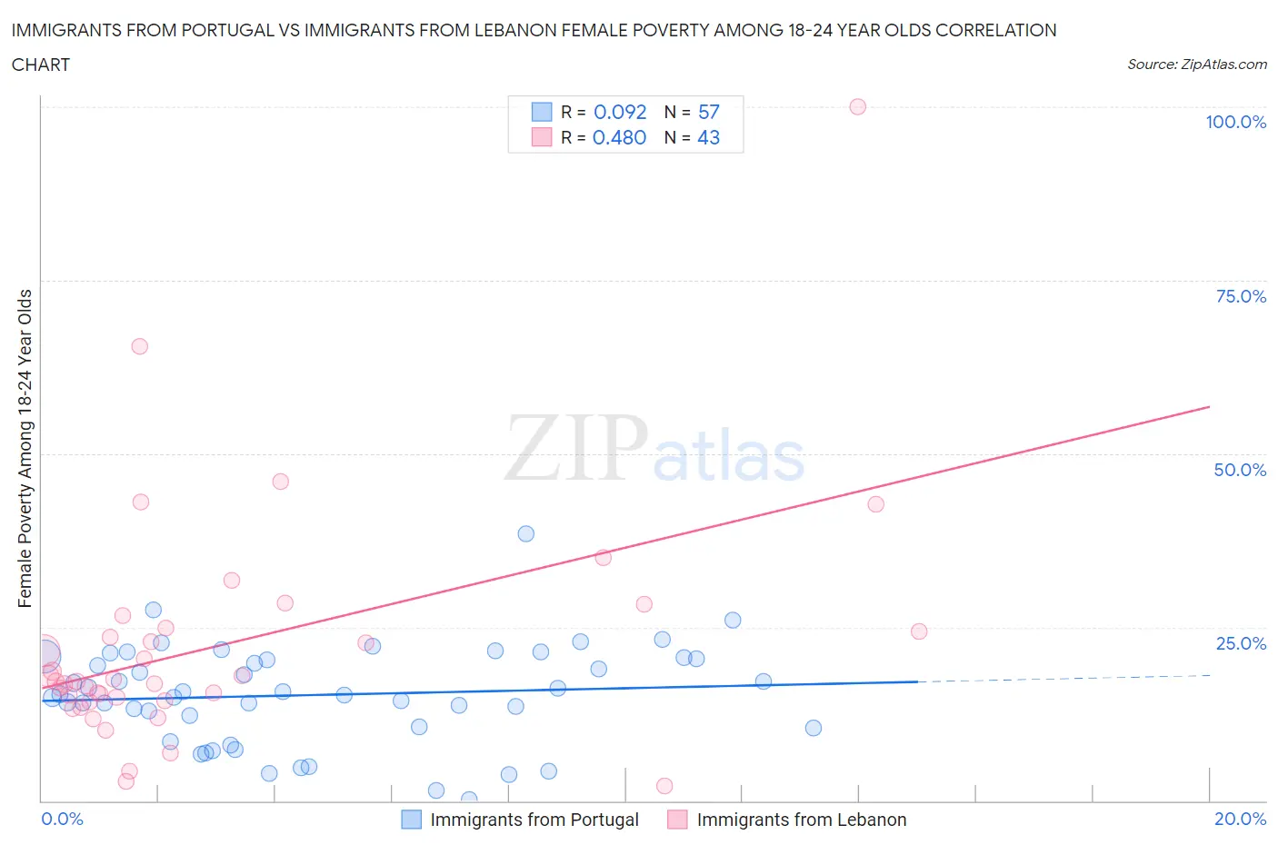 Immigrants from Portugal vs Immigrants from Lebanon Female Poverty Among 18-24 Year Olds