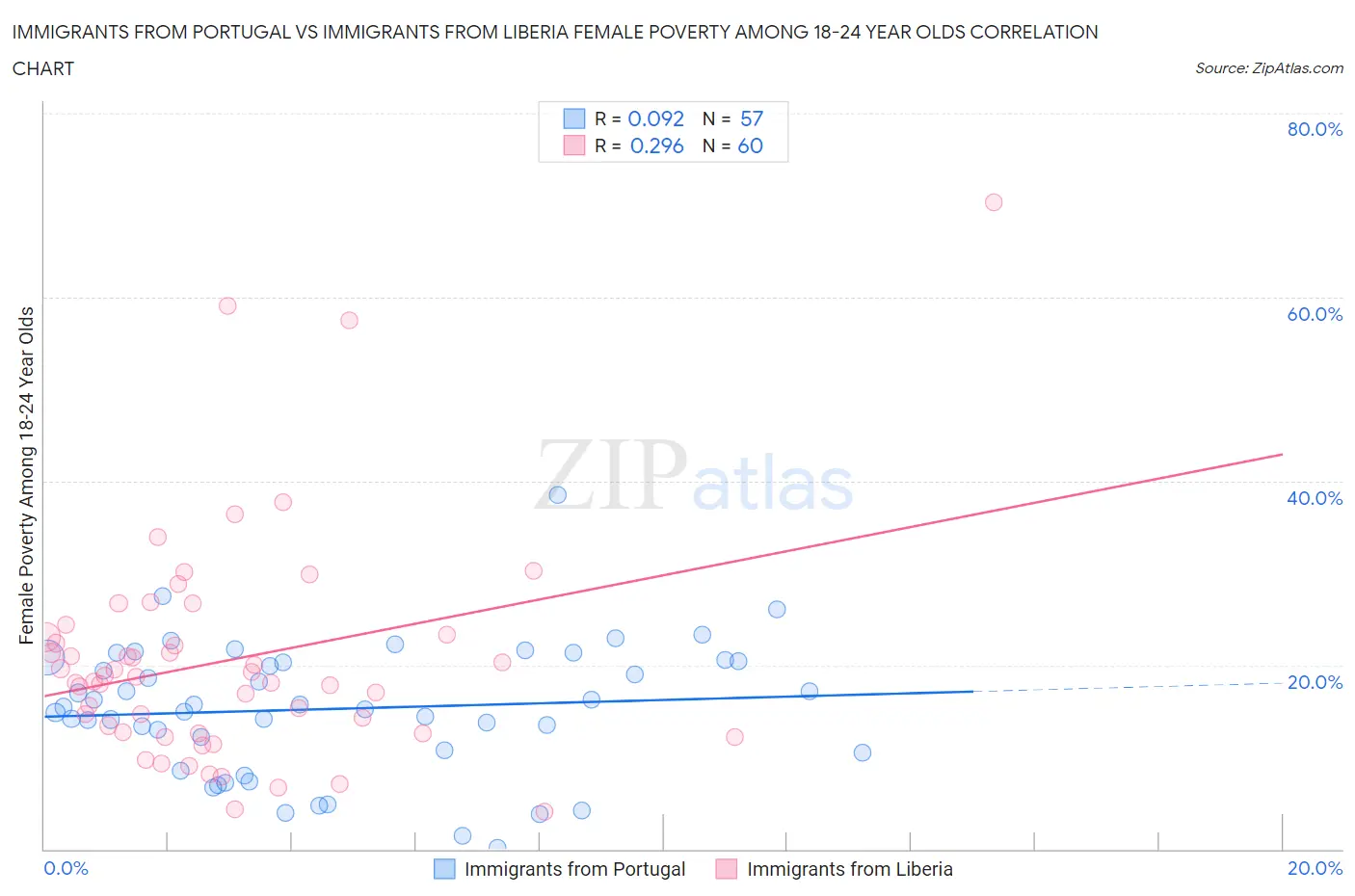 Immigrants from Portugal vs Immigrants from Liberia Female Poverty Among 18-24 Year Olds