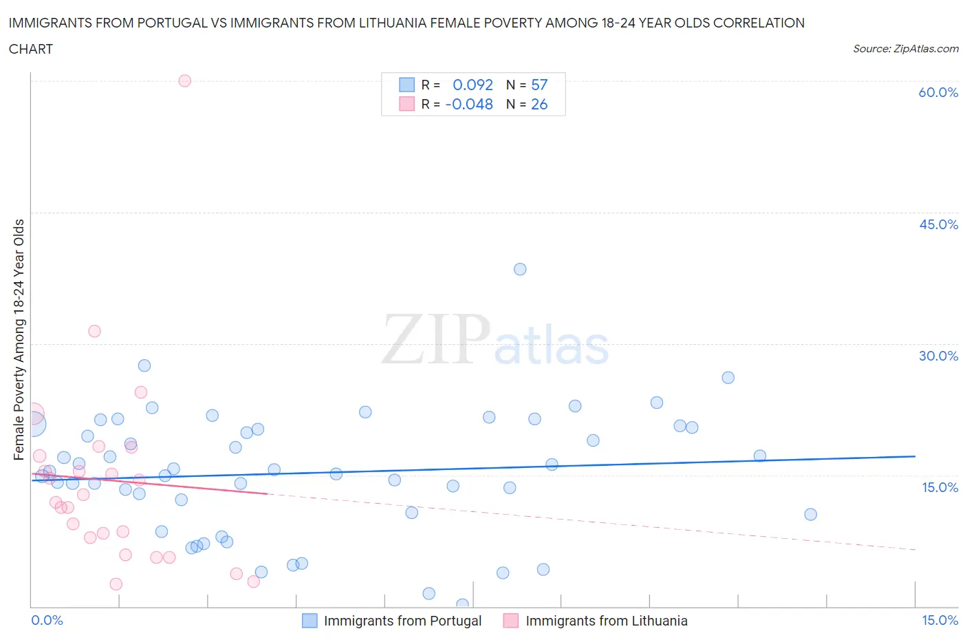 Immigrants from Portugal vs Immigrants from Lithuania Female Poverty Among 18-24 Year Olds