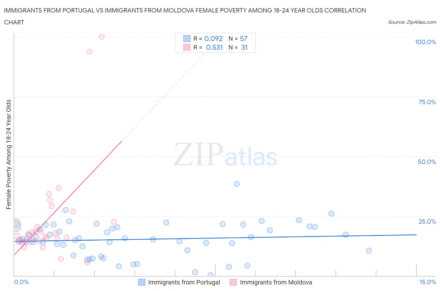 Immigrants from Portugal vs Immigrants from Moldova Female Poverty Among 18-24 Year Olds
