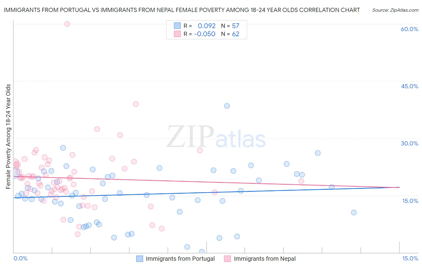 Immigrants from Portugal vs Immigrants from Nepal Female Poverty Among 18-24 Year Olds