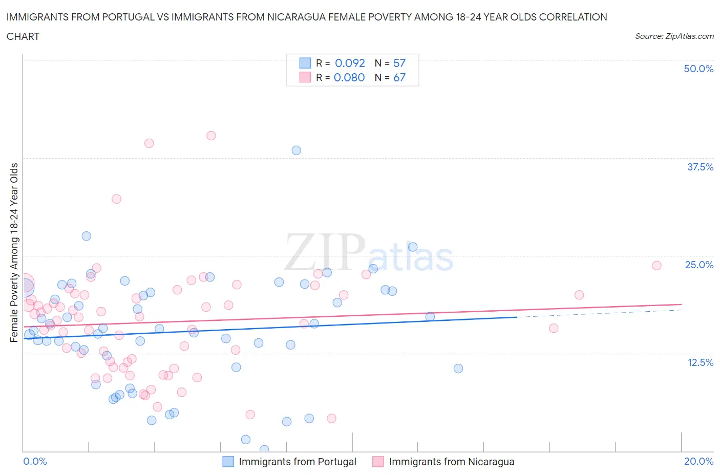 Immigrants from Portugal vs Immigrants from Nicaragua Female Poverty Among 18-24 Year Olds