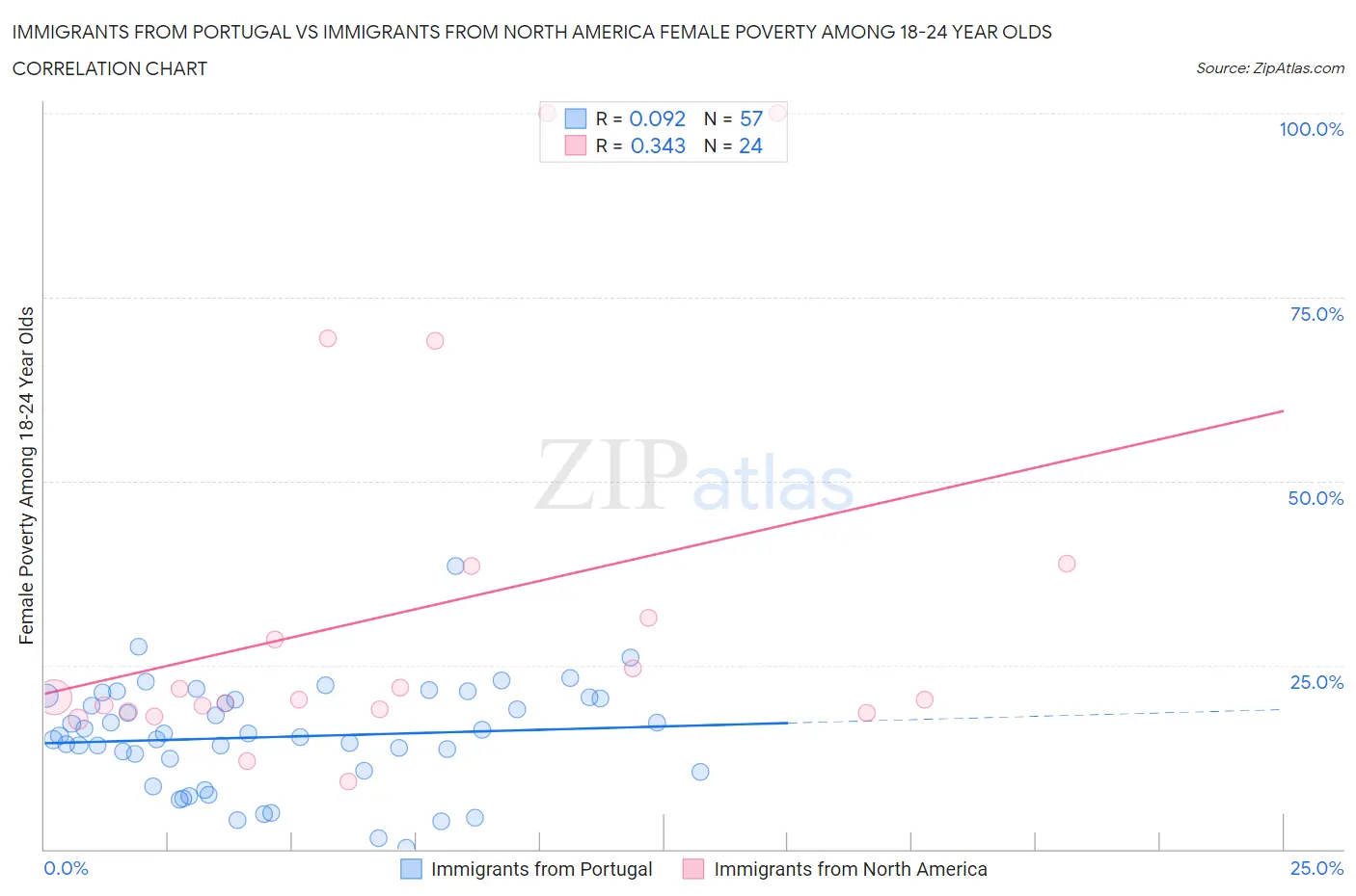 Immigrants from Portugal vs Immigrants from North America Female Poverty Among 18-24 Year Olds