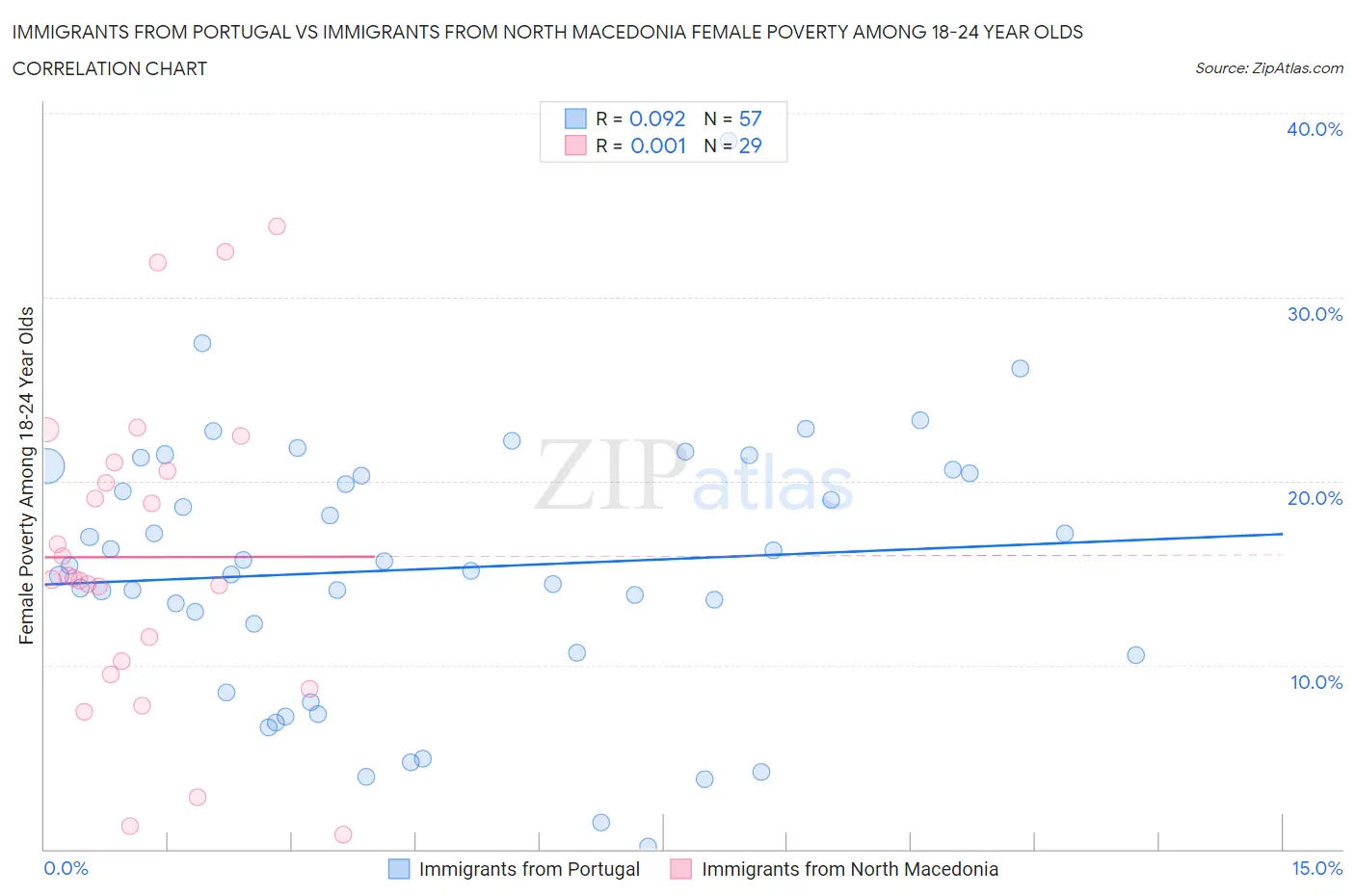 Immigrants from Portugal vs Immigrants from North Macedonia Female Poverty Among 18-24 Year Olds