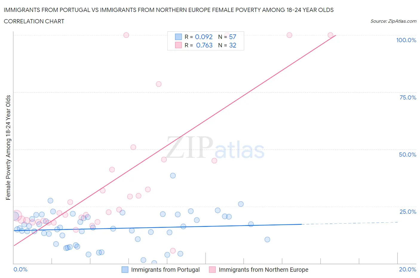 Immigrants from Portugal vs Immigrants from Northern Europe Female Poverty Among 18-24 Year Olds