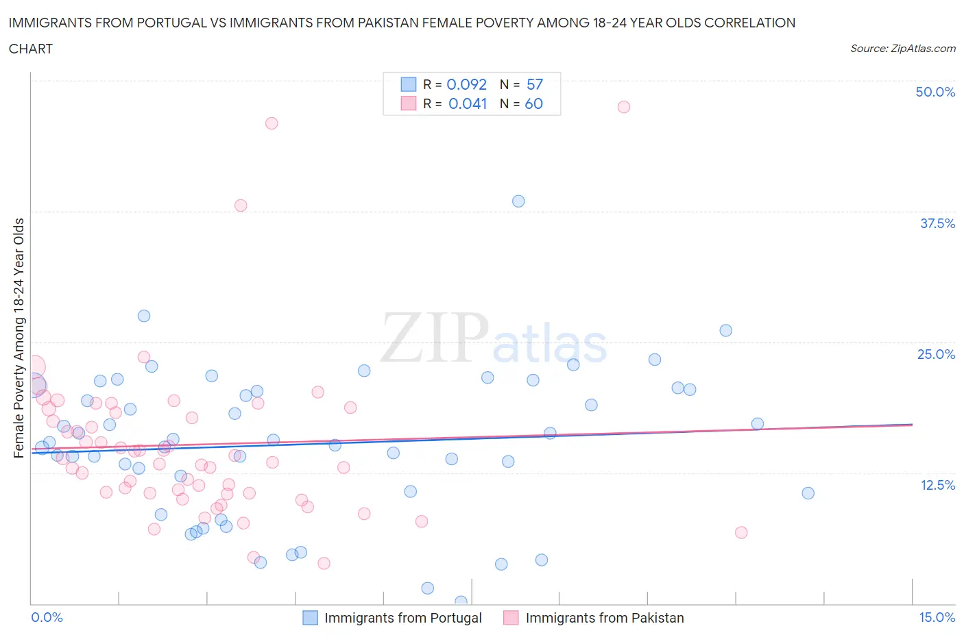 Immigrants from Portugal vs Immigrants from Pakistan Female Poverty Among 18-24 Year Olds