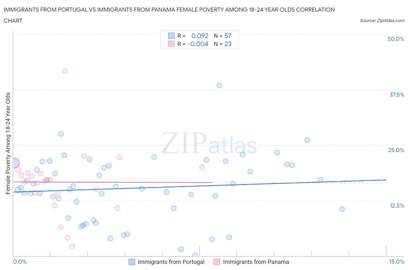 Immigrants from Portugal vs Immigrants from Panama Female Poverty Among 18-24 Year Olds
