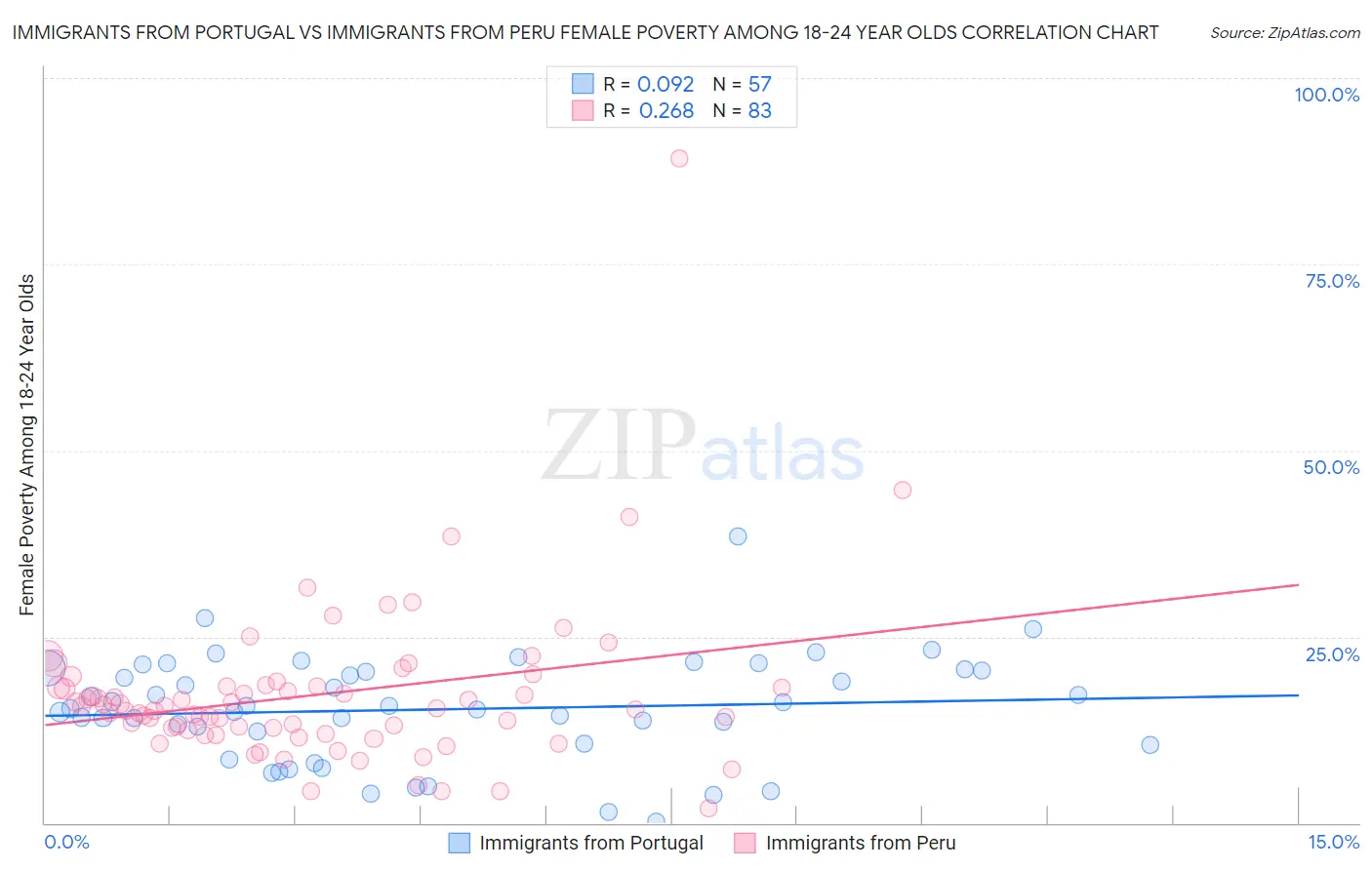 Immigrants from Portugal vs Immigrants from Peru Female Poverty Among 18-24 Year Olds