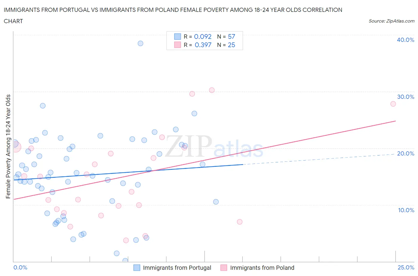 Immigrants from Portugal vs Immigrants from Poland Female Poverty Among 18-24 Year Olds