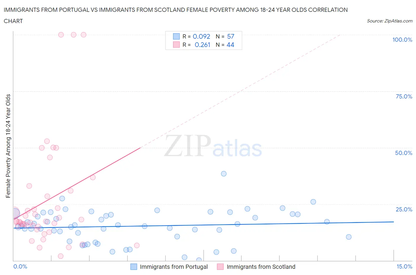 Immigrants from Portugal vs Immigrants from Scotland Female Poverty Among 18-24 Year Olds