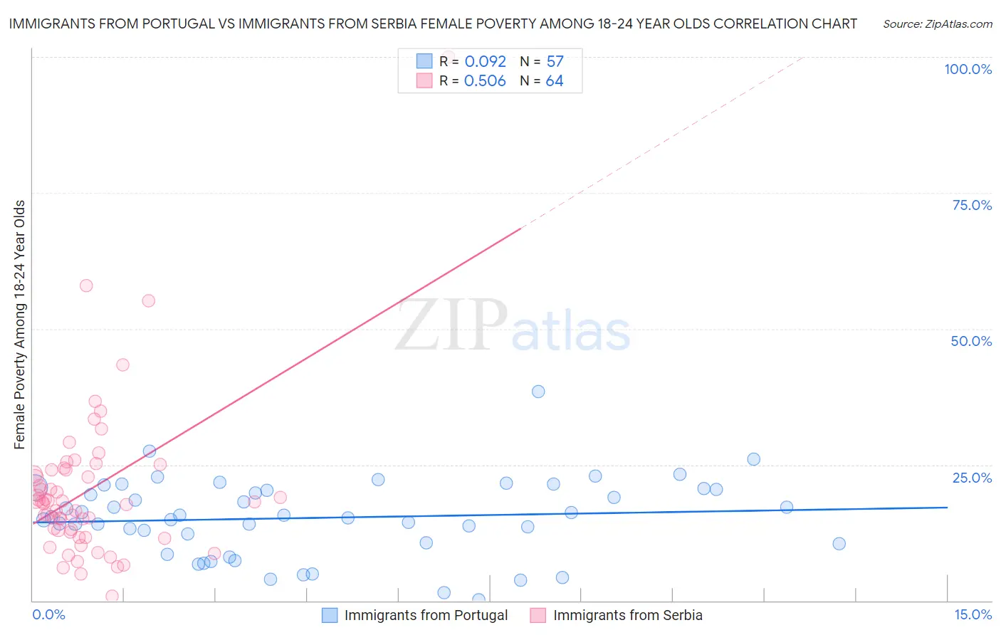 Immigrants from Portugal vs Immigrants from Serbia Female Poverty Among 18-24 Year Olds