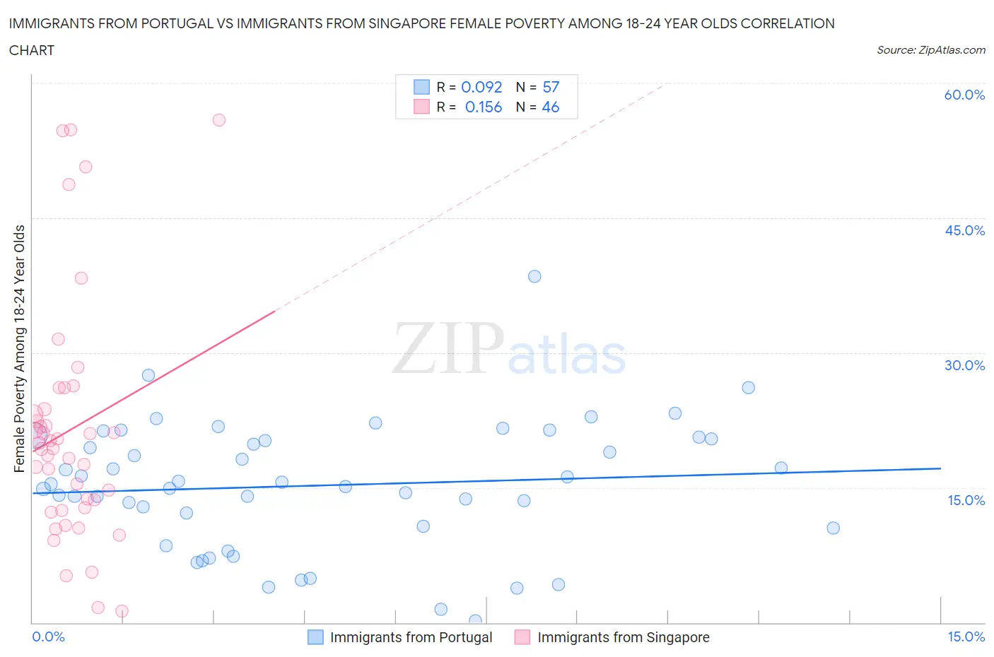 Immigrants from Portugal vs Immigrants from Singapore Female Poverty Among 18-24 Year Olds