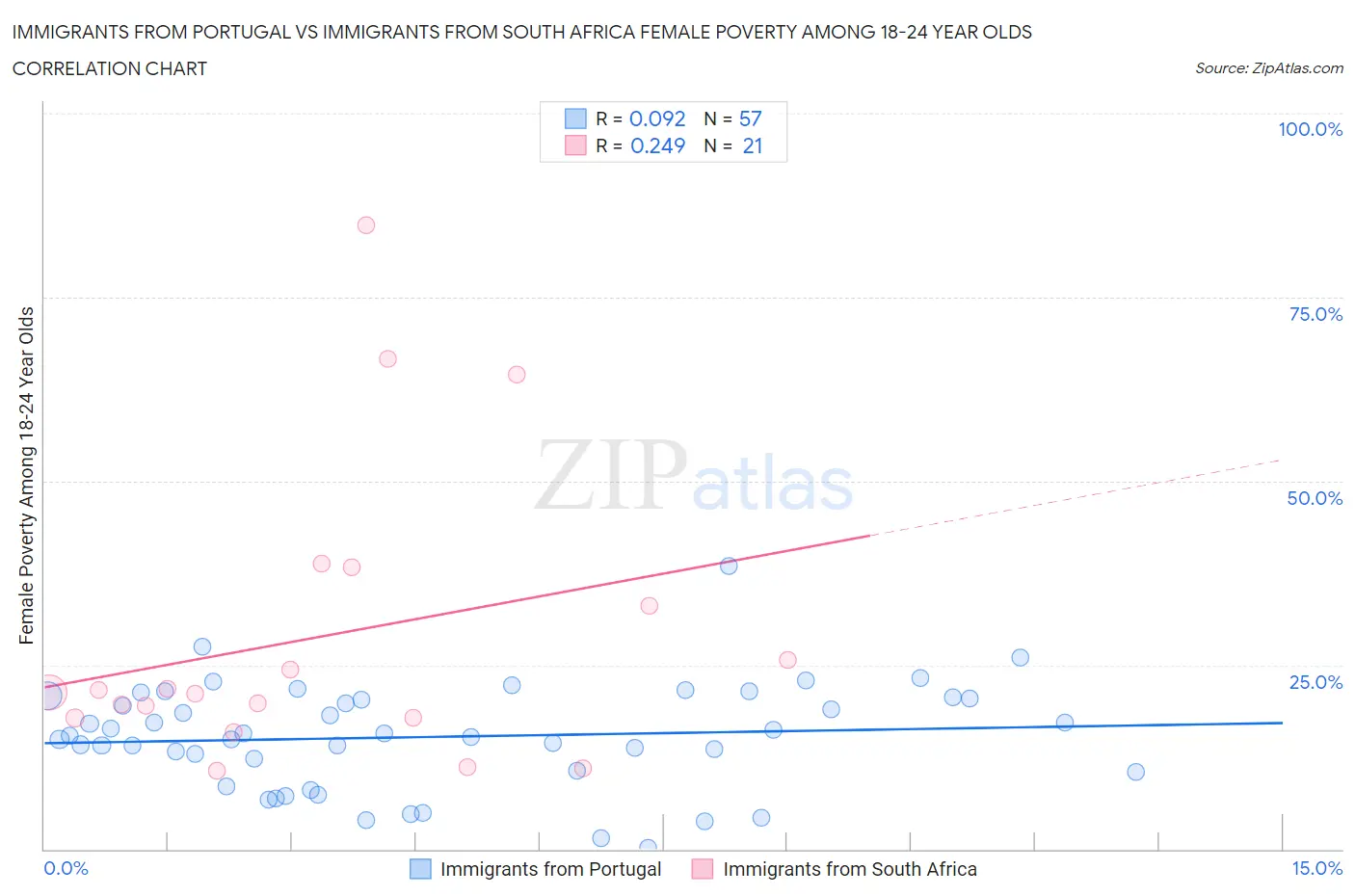 Immigrants from Portugal vs Immigrants from South Africa Female Poverty Among 18-24 Year Olds