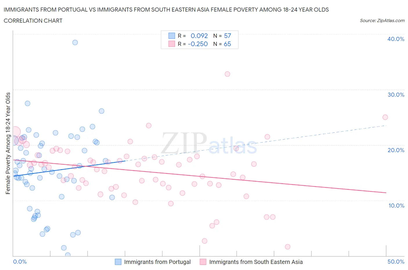 Immigrants from Portugal vs Immigrants from South Eastern Asia Female Poverty Among 18-24 Year Olds