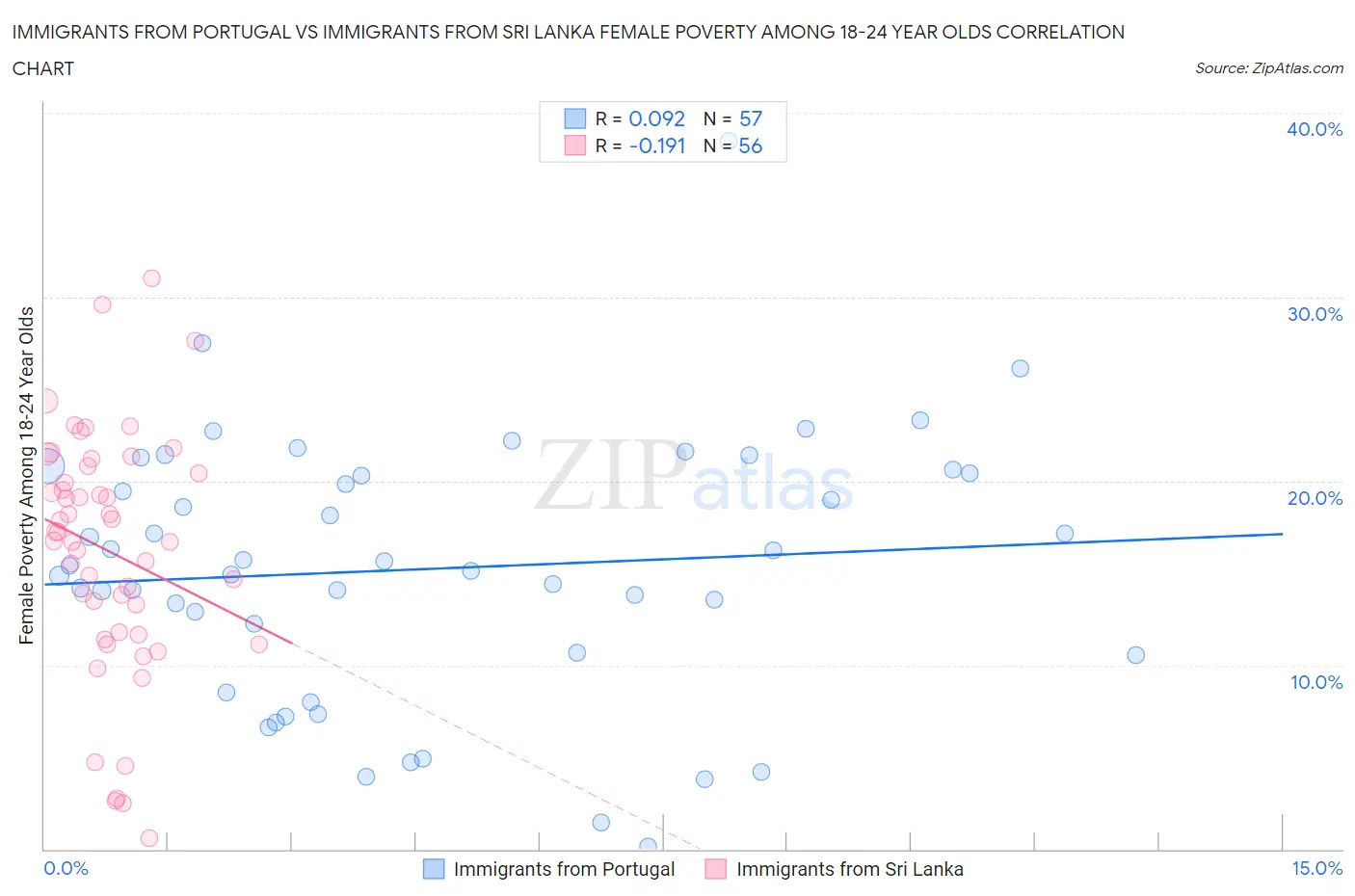 Immigrants from Portugal vs Immigrants from Sri Lanka Female Poverty Among 18-24 Year Olds