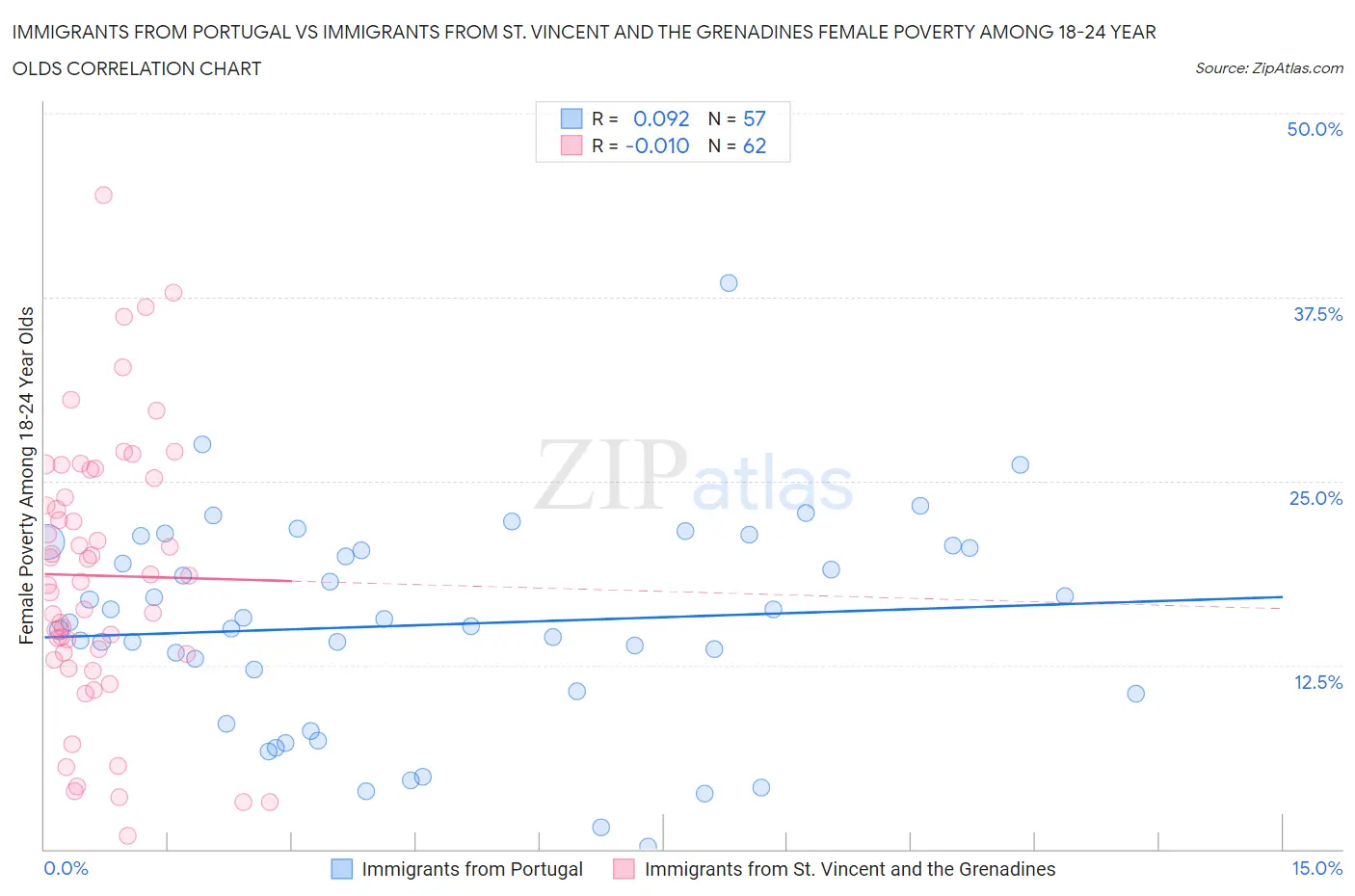 Immigrants from Portugal vs Immigrants from St. Vincent and the Grenadines Female Poverty Among 18-24 Year Olds