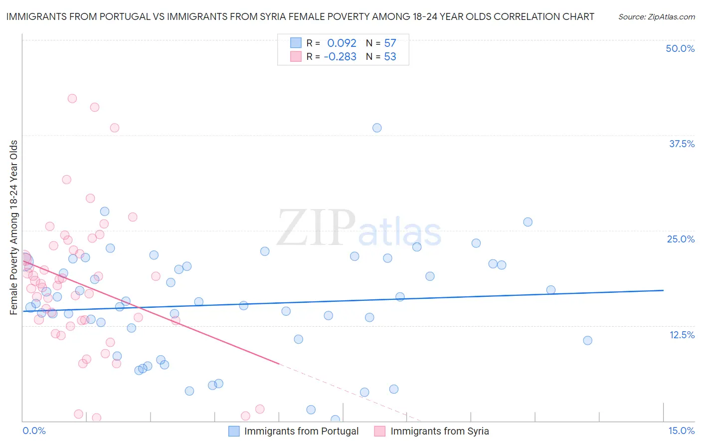 Immigrants from Portugal vs Immigrants from Syria Female Poverty Among 18-24 Year Olds