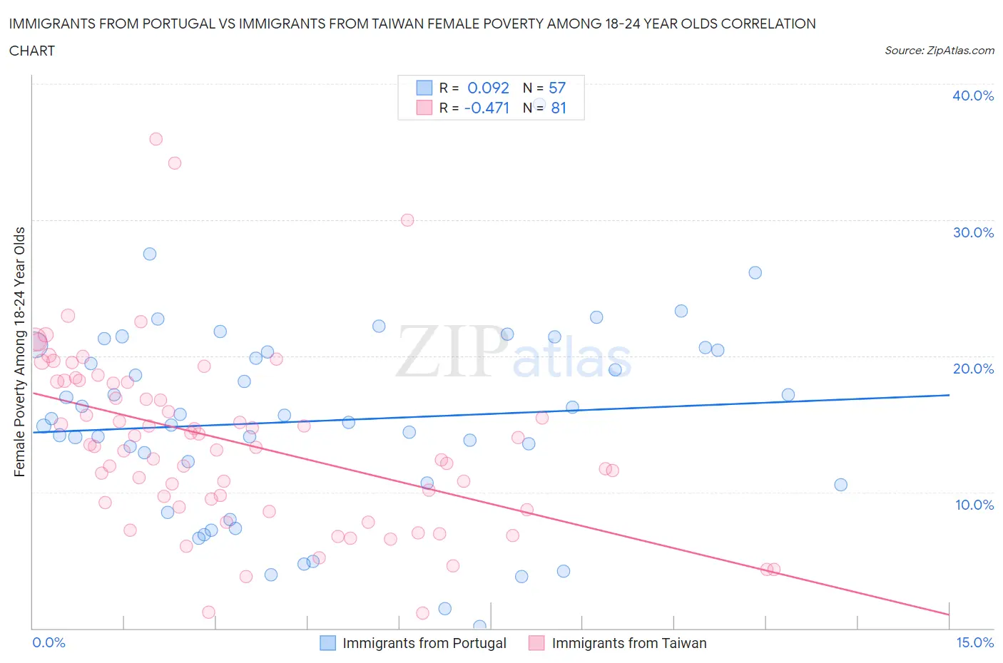 Immigrants from Portugal vs Immigrants from Taiwan Female Poverty Among 18-24 Year Olds