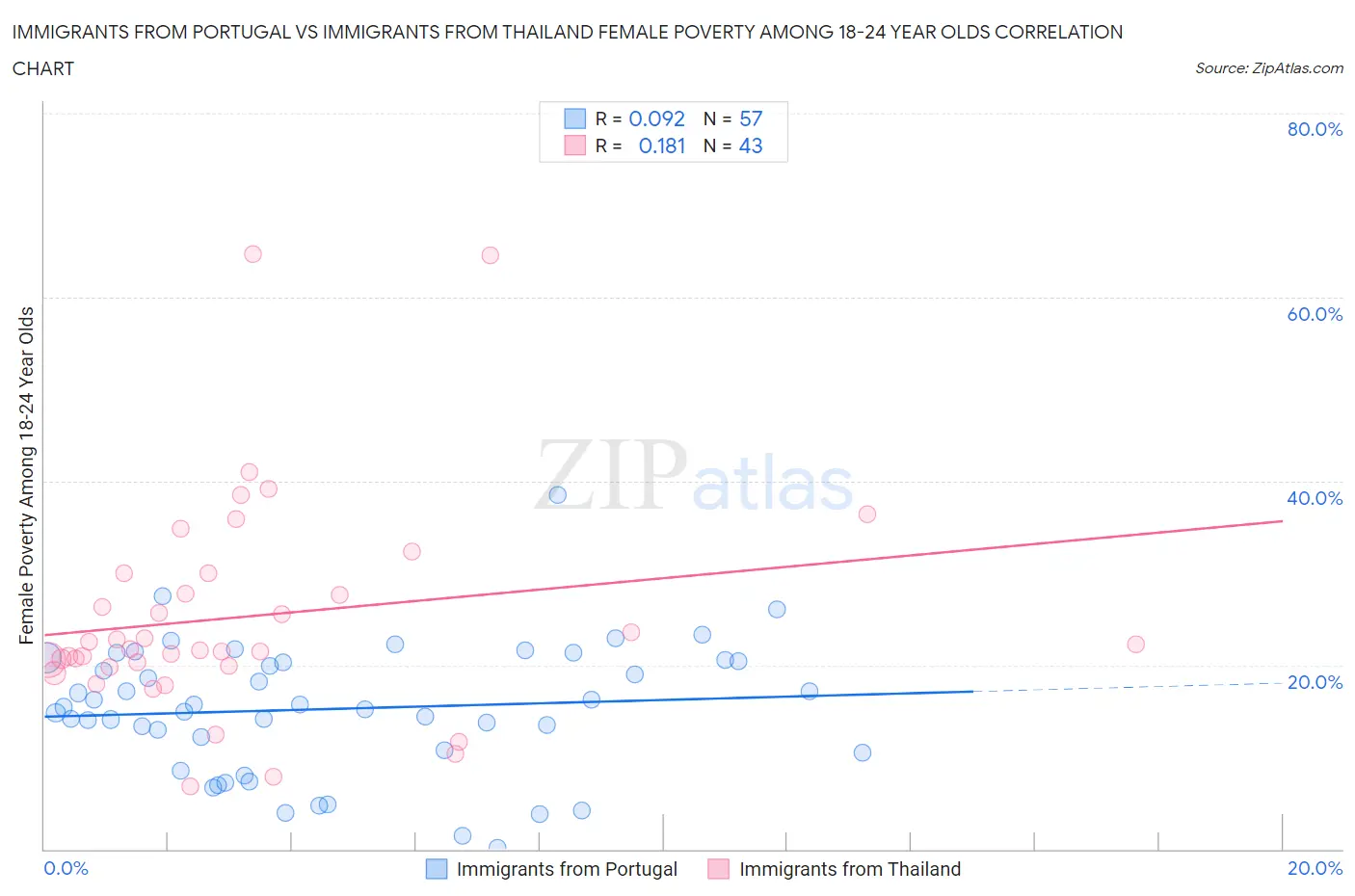 Immigrants from Portugal vs Immigrants from Thailand Female Poverty Among 18-24 Year Olds