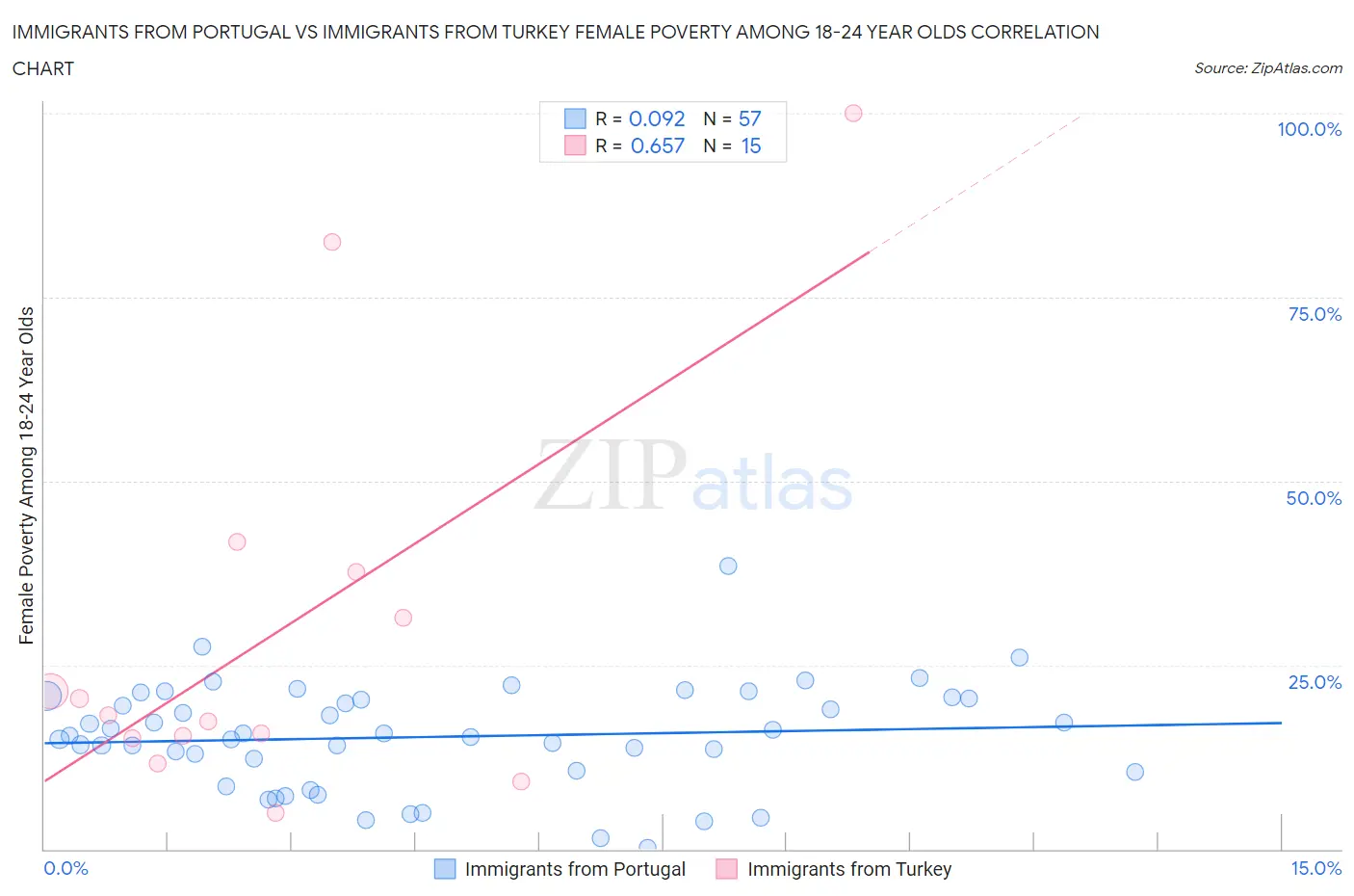 Immigrants from Portugal vs Immigrants from Turkey Female Poverty Among 18-24 Year Olds