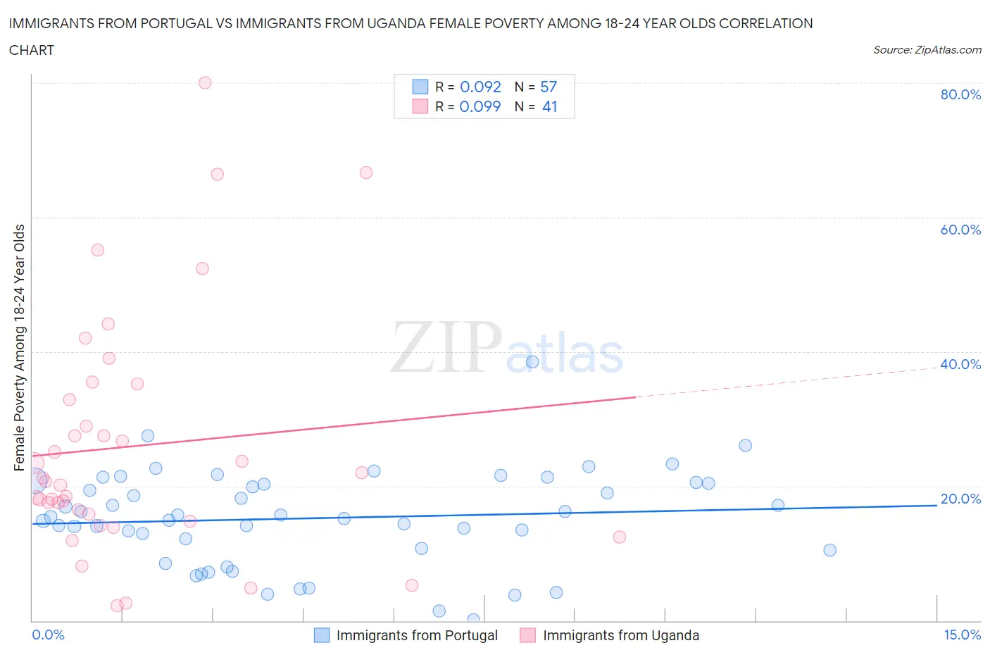 Immigrants from Portugal vs Immigrants from Uganda Female Poverty Among 18-24 Year Olds