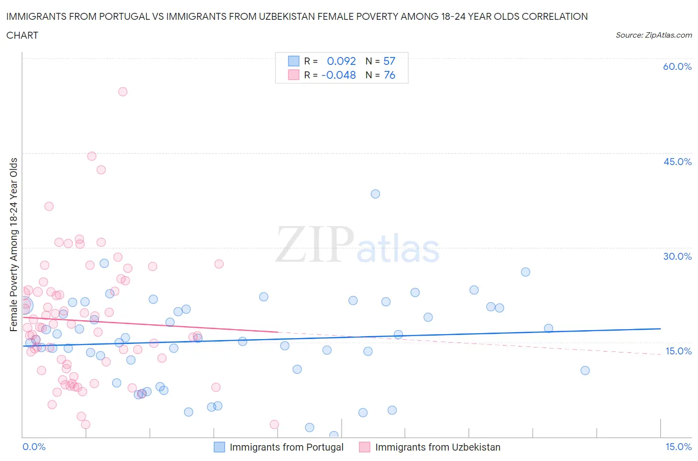 Immigrants from Portugal vs Immigrants from Uzbekistan Female Poverty Among 18-24 Year Olds