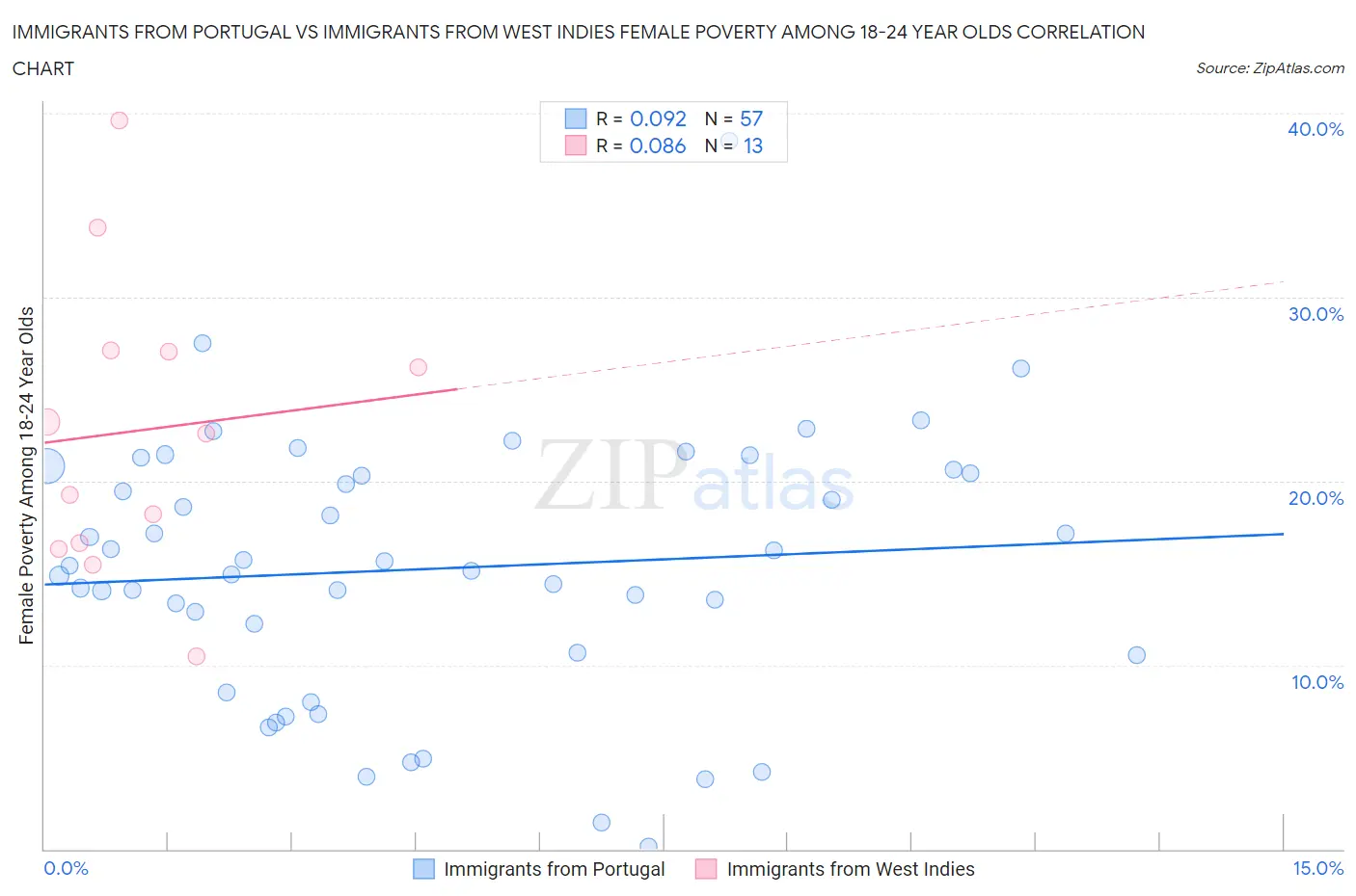 Immigrants from Portugal vs Immigrants from West Indies Female Poverty Among 18-24 Year Olds