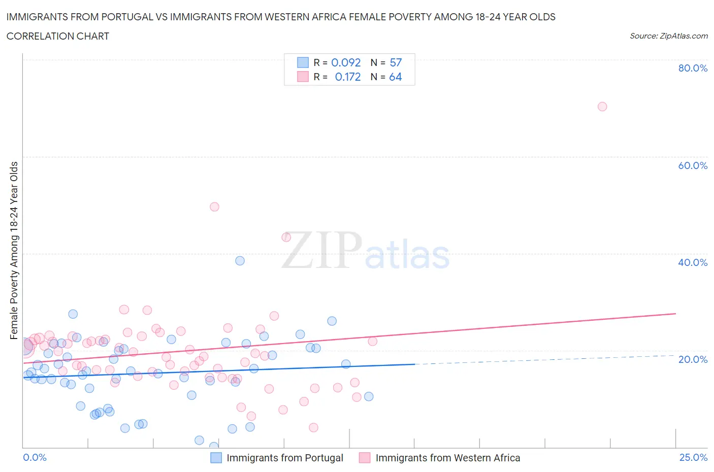 Immigrants from Portugal vs Immigrants from Western Africa Female Poverty Among 18-24 Year Olds