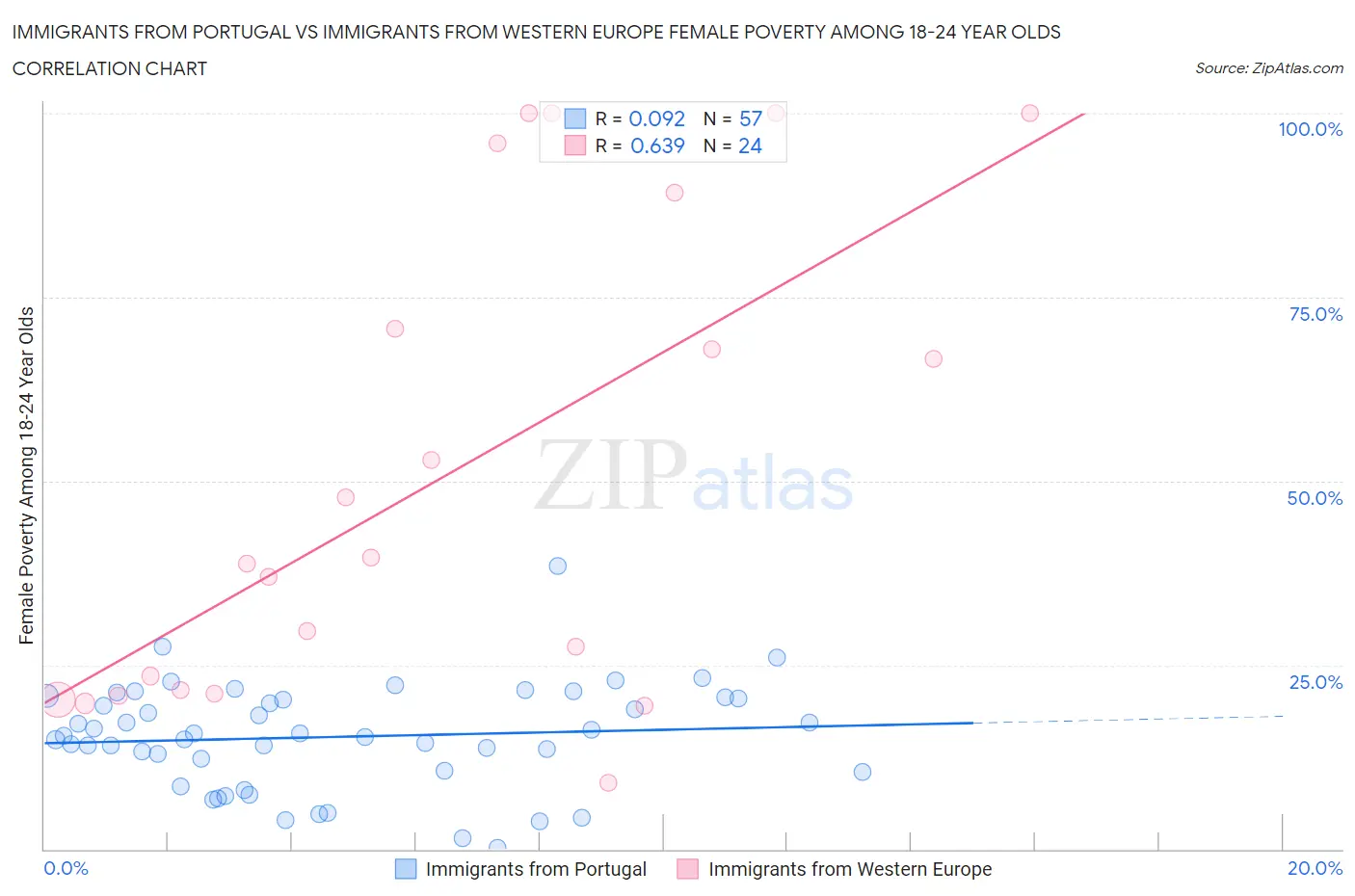 Immigrants from Portugal vs Immigrants from Western Europe Female Poverty Among 18-24 Year Olds
