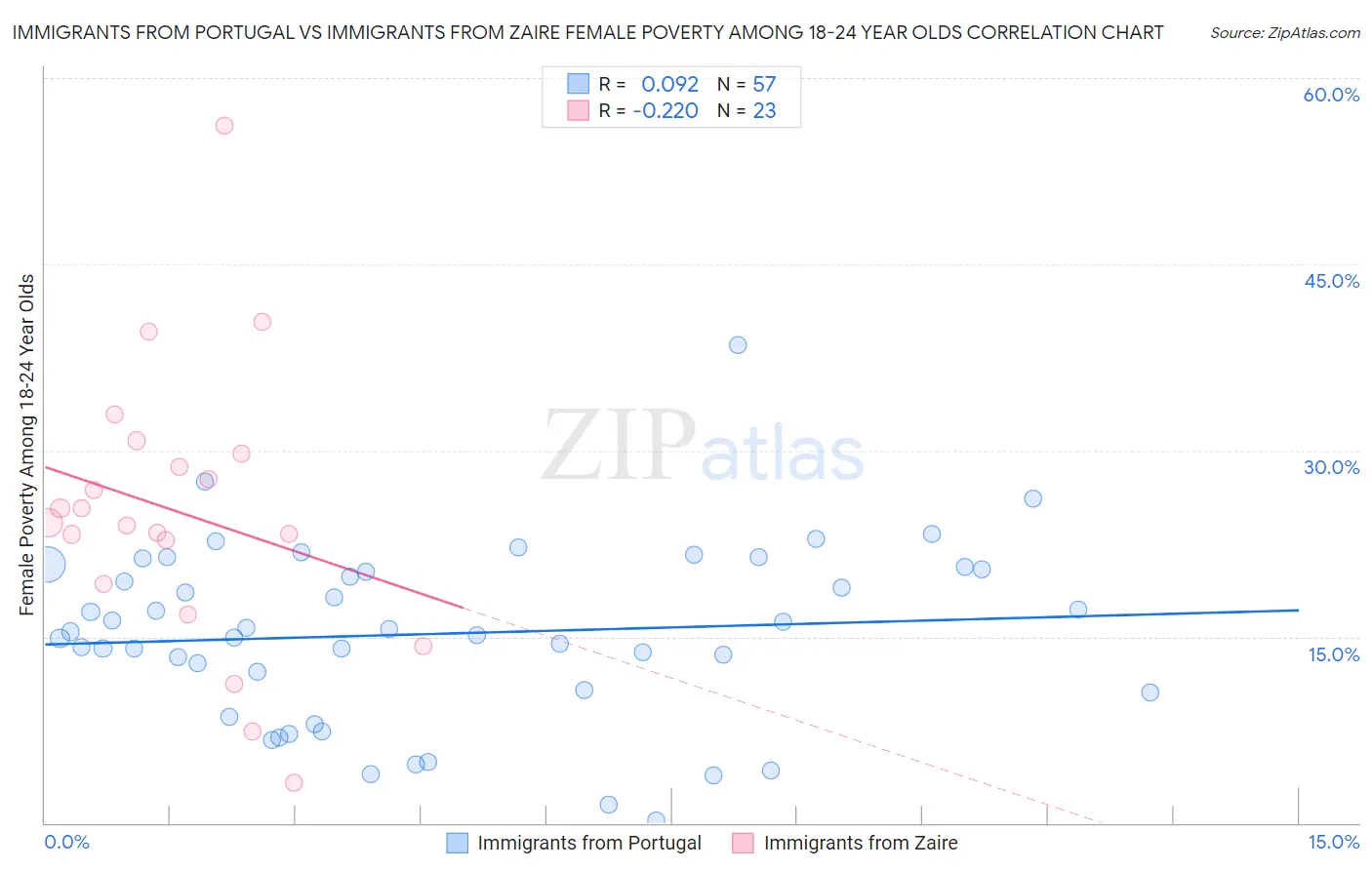 Immigrants from Portugal vs Immigrants from Zaire Female Poverty Among 18-24 Year Olds