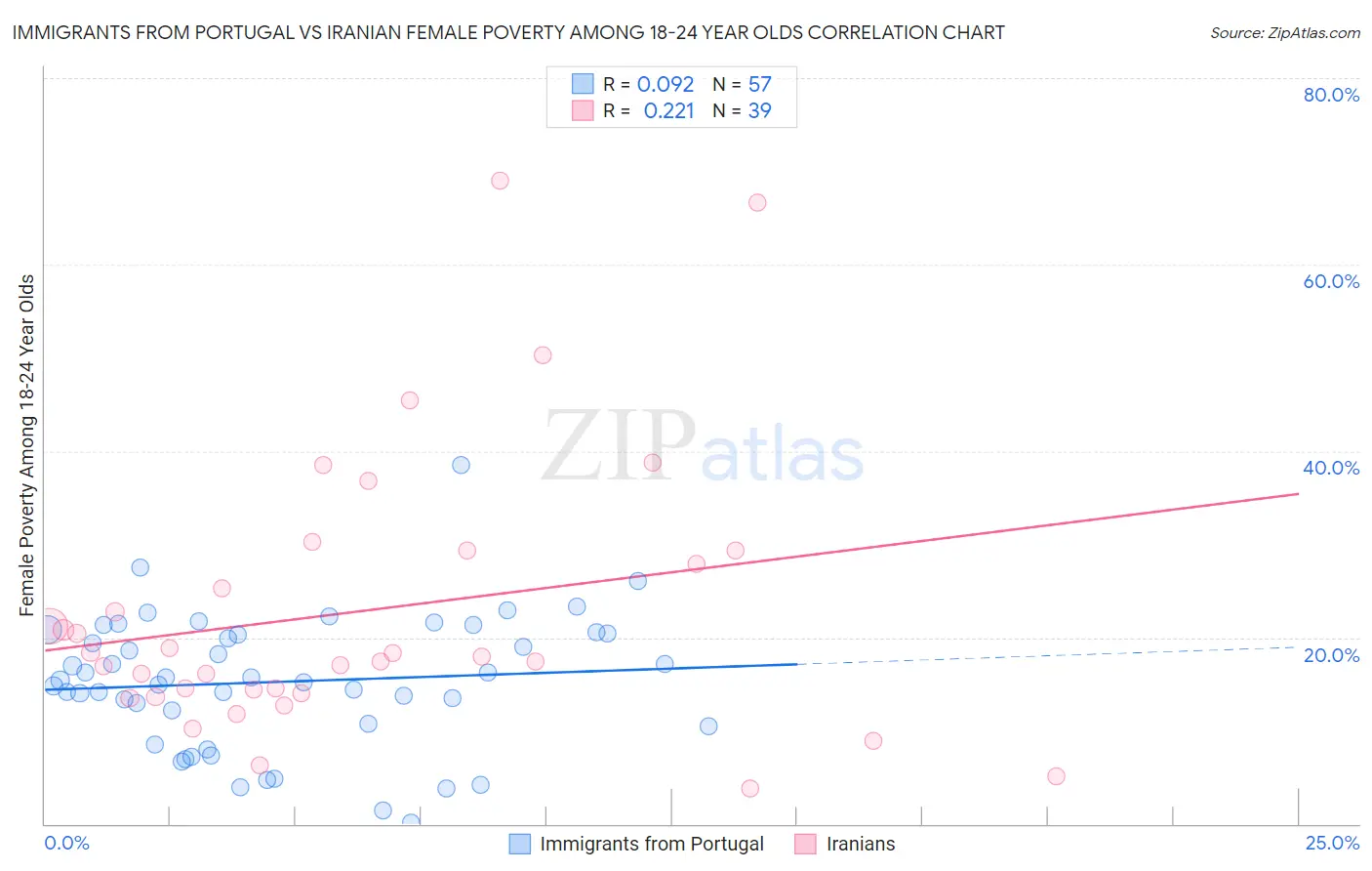 Immigrants from Portugal vs Iranian Female Poverty Among 18-24 Year Olds