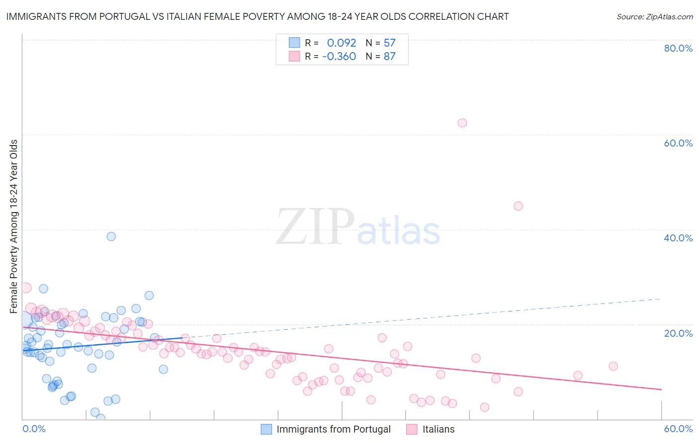 Immigrants from Portugal vs Italian Female Poverty Among 18-24 Year Olds